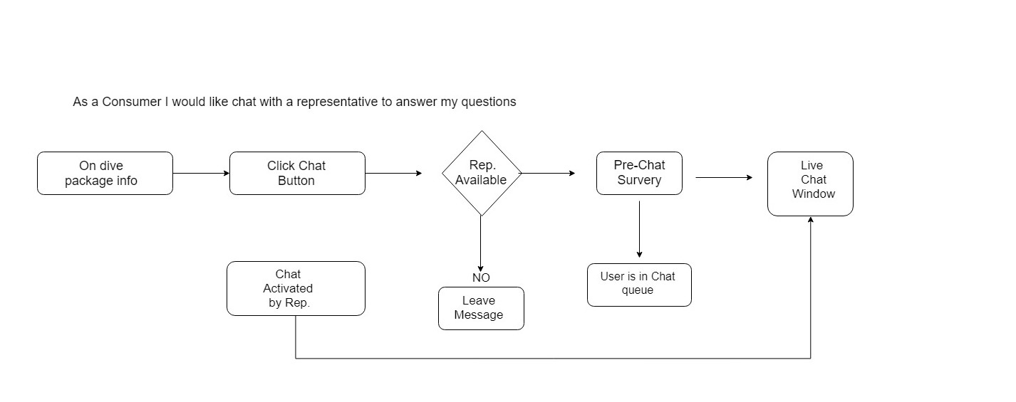 representative user flow